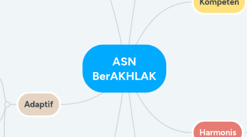 Mind Map: ASN BerAKHLAK