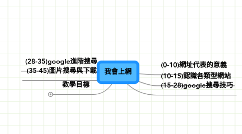 Mind Map: 我會上網