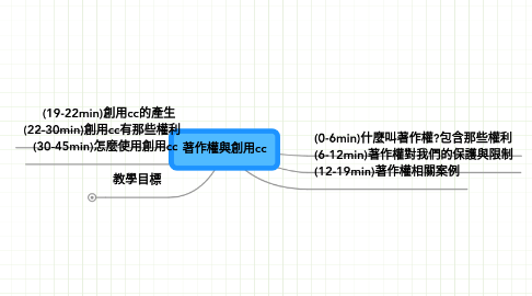 Mind Map: 著作權與創用cc