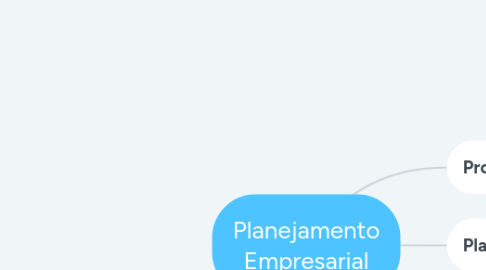 Mind Map: Planejamento Empresarial