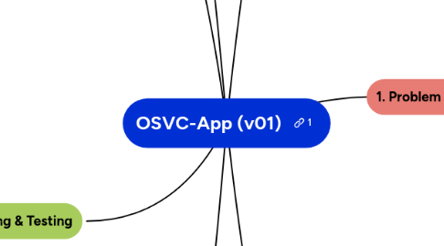 Mind Map: OSVC-App (v01)