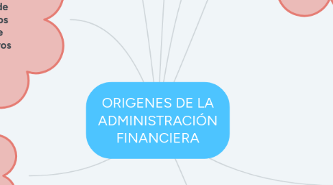 Mind Map: ORIGENES DE LA ADMINISTRACIÓN FINANCIERA