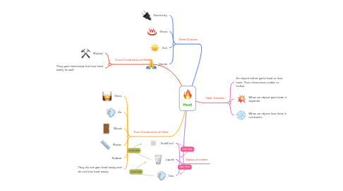 Mind Map: Heat