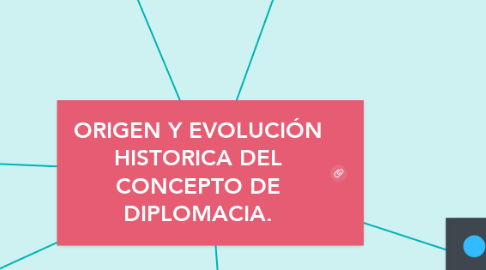 Mind Map: ORIGEN Y EVOLUCIÓN HISTORICA DEL CONCEPTO DE DIPLOMACIA.