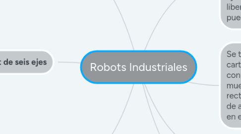 Mind Map: Robots Industriales