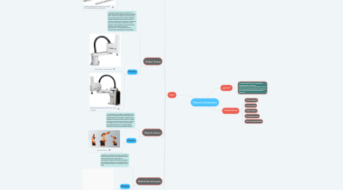 Mind Map: Robots Industriales