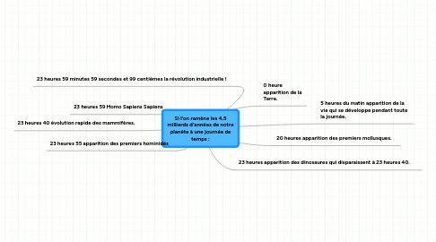 Mind Map: Si l'on ramène les 4,5 milliards d'années de notre planète à une journée de temps :