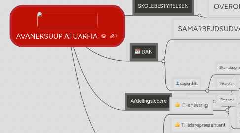 Mind Map: AVANERSUUP ATUARFIA