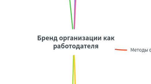 Mind Map: Бренд организации как работодателя