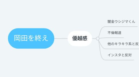 Mind Map: 岡田を終え