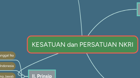 Mind Map: KESATUAN dan PERSATUAN NKRI