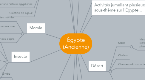 Mind Map: Égypte (Ancienne)