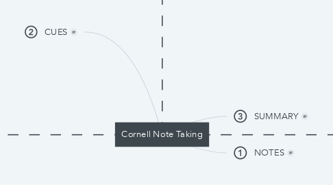 Mind Map: Cornell Note Taking