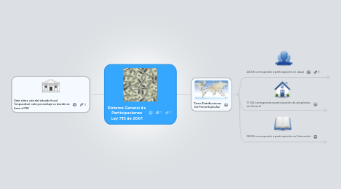 Mind Map: Sistema General de Participaciones Ley 715 de 2001