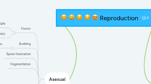 Mind Map: Reproduction