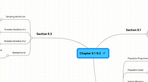 Mind Map: Chapter 9.1-9.3