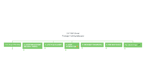 Mind Map: GFMAM Asset Management Landscape
