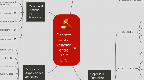 Mind Map: Decreto 4747 Relacion entre IPSY EPS