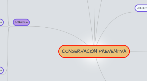 Mind Map: CONSERVACIÓN PREVENTIVA