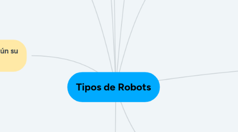 Mind Map: Tipos de Robots