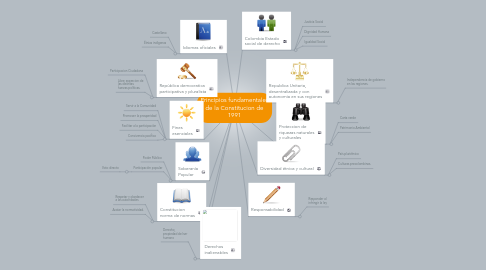 Mind Map: Principios fundamentales de la Constitucion de 1991