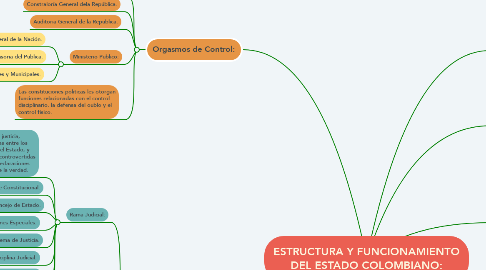 Mind Map: ESTRUCTURA Y FUNCIONAMIENTO DEL ESTADO COLOMBIANO:
