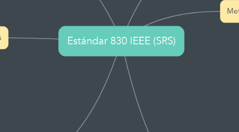 Mind Map: Estándar 830 IEEE (SRS)