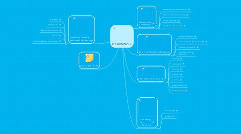 Mind Map: ELEARNING