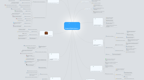 Mind Map: Conceptos de Fijación de precios