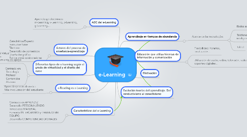 Mind Map: e-Learning