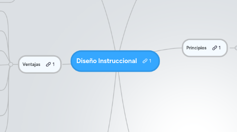 Mind Map: Diseño Instruccional
