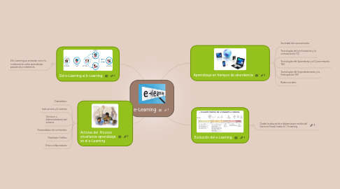 Mind Map: e-Learning