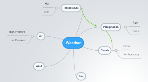 Mind Map: Weather