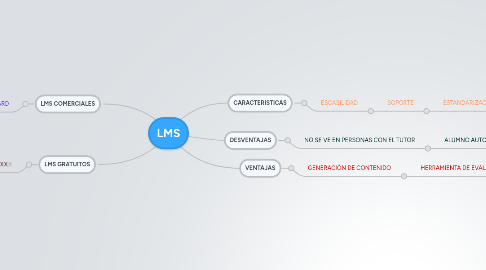 Mind Map: LMS