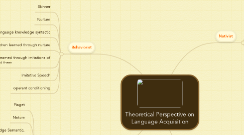 Mind Map: Theoretical Perspective on Language Acquisition