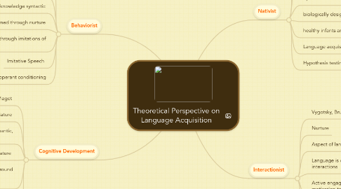 Mind Map: Theoretical Perspective on Language Acquisition