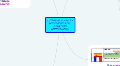 Mind Map: TEORIAS CLASICA Y NEOCLÁSICAS DEL COMERCIO INTERNCAIONAL