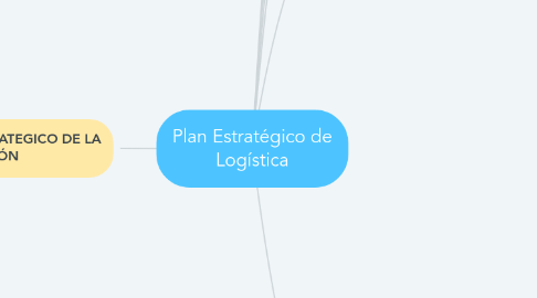 Mind Map: Plan Estratégico de Logística