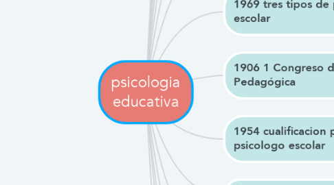Mind Map: psicologia educativa