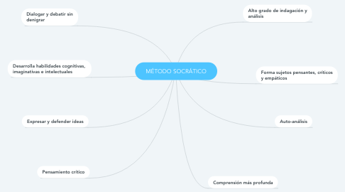 Mind Map: MÉTODO SOCRÁTICO