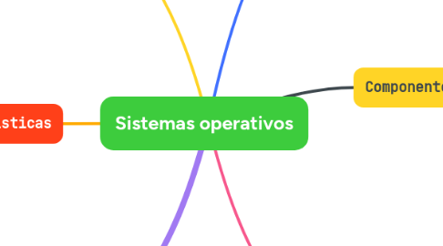 Mind Map: Sistemas operativos