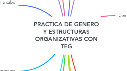 Mind Map: PRACTICA DE GENERO Y ESTRUCTURAS ORGANIZATIVAS CON TEG