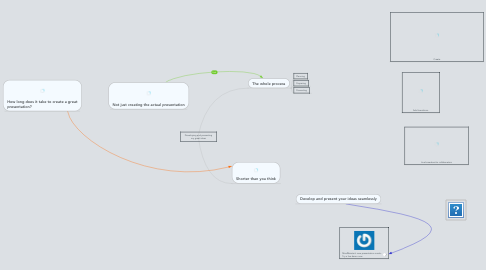 Mind Map: Developing and presenting my great ideas