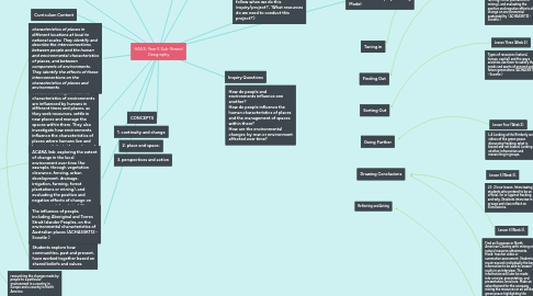 Mind Map: HASS: Year 5 Sub-Strand Geography