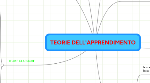 Mind Map: TEORIE DELL'APPRENDIMENTO