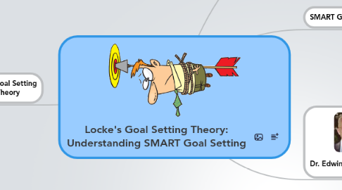 Mind Map: Locke's Goal Setting Theory: Understanding SMART Goal Setting