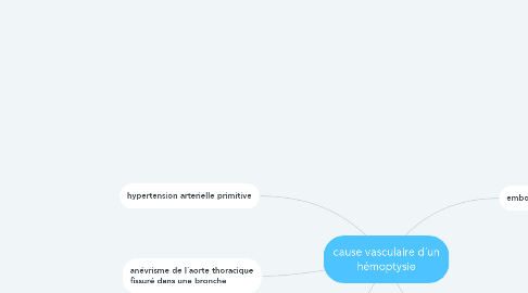 Mind Map: cause vasculaire d´un hémoptysie
