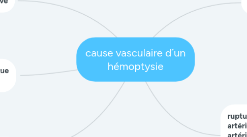 Mind Map: cause vasculaire d´un hémoptysie