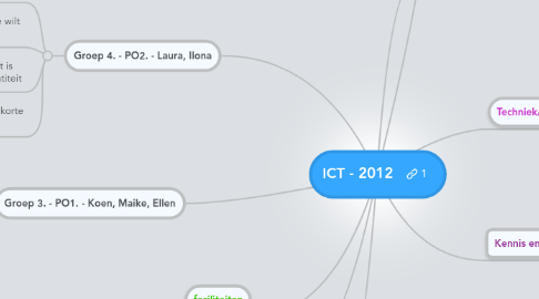 Mind Map: ICT - 2012