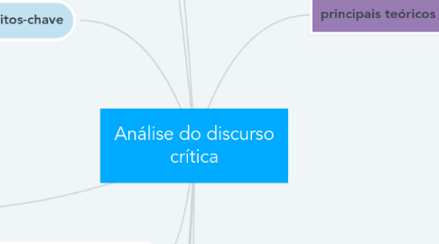 Mind Map: Análise do discurso crítica